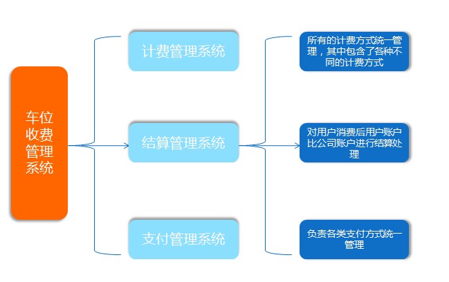 车位收费管理系统