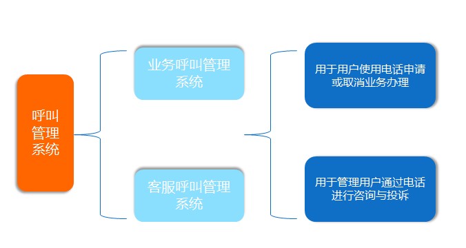 呼叫管理系统