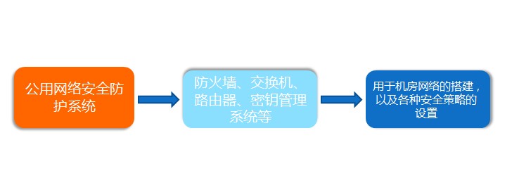 公用网络安全防护系统