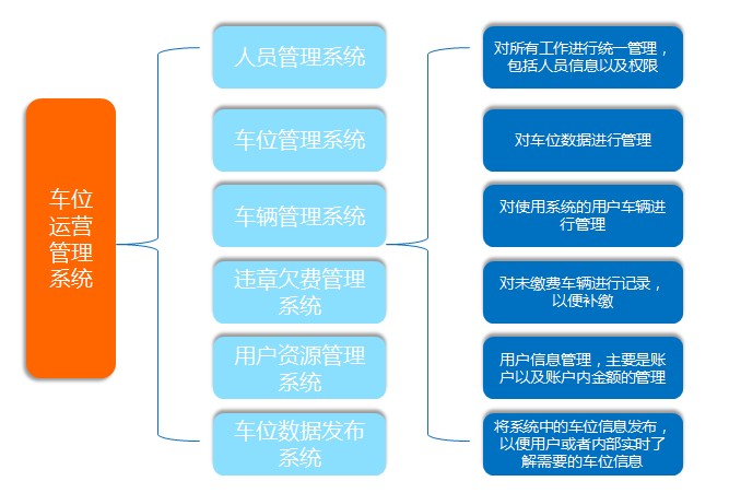 车位运营管理系统